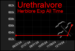 Total Graph of Urethralvore