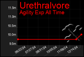 Total Graph of Urethralvore