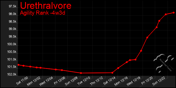 Last 31 Days Graph of Urethralvore