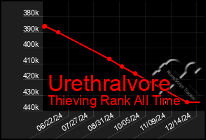 Total Graph of Urethralvore