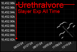 Total Graph of Urethralvore