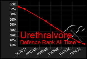 Total Graph of Urethralvore