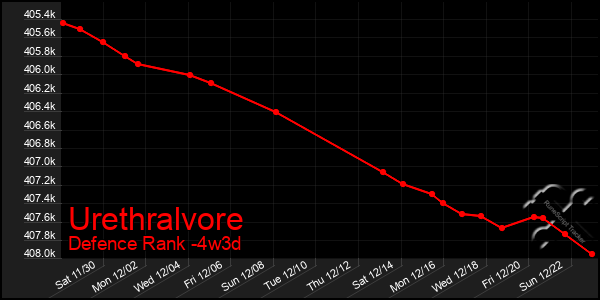 Last 31 Days Graph of Urethralvore