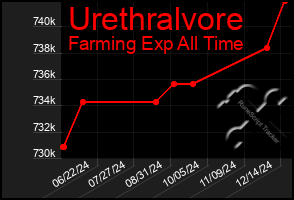 Total Graph of Urethralvore