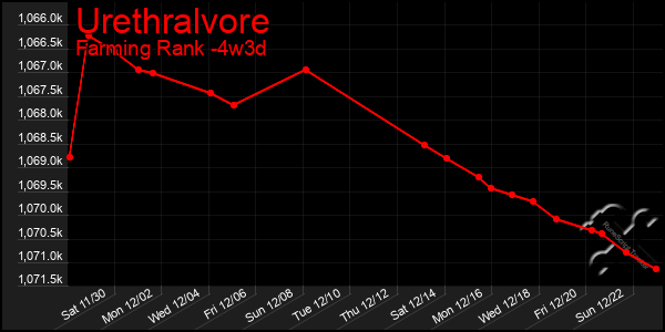 Last 31 Days Graph of Urethralvore