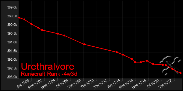 Last 31 Days Graph of Urethralvore