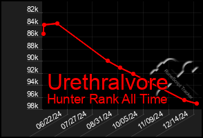 Total Graph of Urethralvore