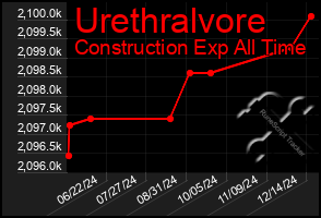 Total Graph of Urethralvore