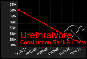 Total Graph of Urethralvore