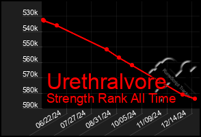 Total Graph of Urethralvore