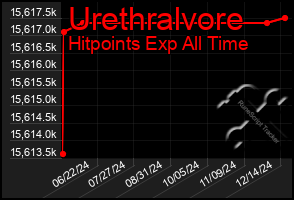 Total Graph of Urethralvore