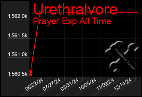 Total Graph of Urethralvore