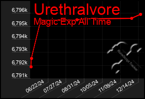 Total Graph of Urethralvore