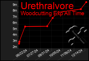 Total Graph of Urethralvore