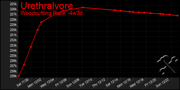 Last 31 Days Graph of Urethralvore