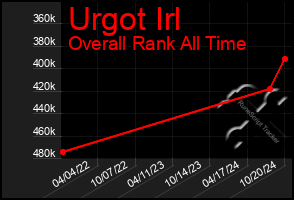 Total Graph of Urgot Irl