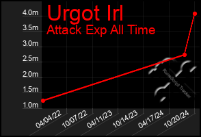 Total Graph of Urgot Irl