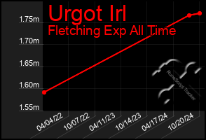 Total Graph of Urgot Irl