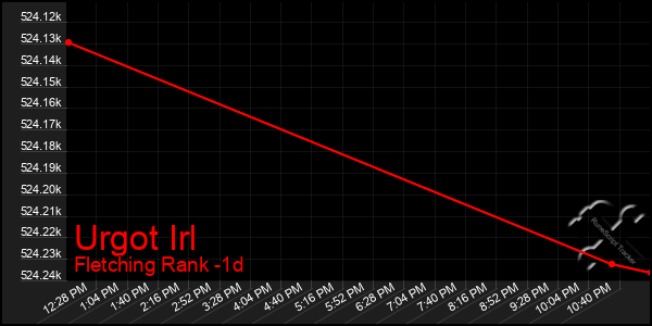 Last 24 Hours Graph of Urgot Irl