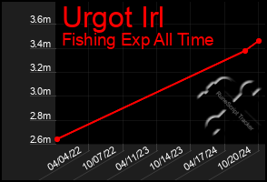 Total Graph of Urgot Irl