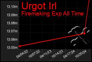 Total Graph of Urgot Irl