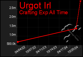 Total Graph of Urgot Irl