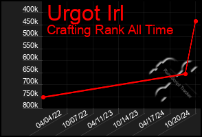 Total Graph of Urgot Irl