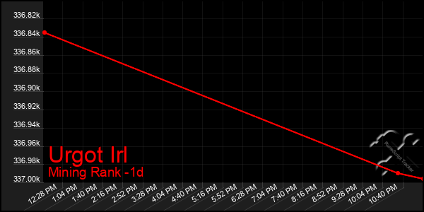 Last 24 Hours Graph of Urgot Irl