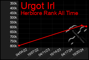 Total Graph of Urgot Irl