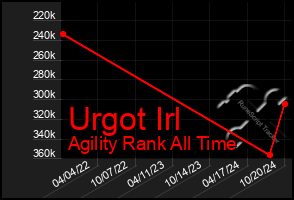 Total Graph of Urgot Irl