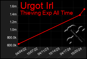 Total Graph of Urgot Irl