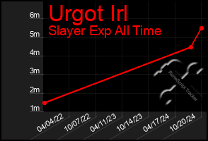 Total Graph of Urgot Irl