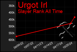 Total Graph of Urgot Irl