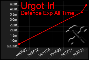 Total Graph of Urgot Irl