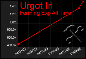 Total Graph of Urgot Irl