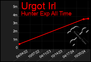 Total Graph of Urgot Irl