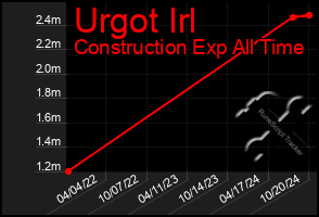 Total Graph of Urgot Irl