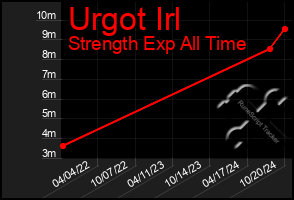 Total Graph of Urgot Irl