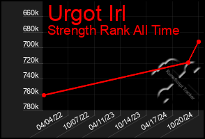 Total Graph of Urgot Irl