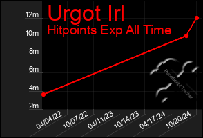 Total Graph of Urgot Irl