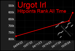 Total Graph of Urgot Irl