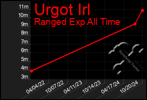 Total Graph of Urgot Irl