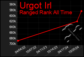 Total Graph of Urgot Irl