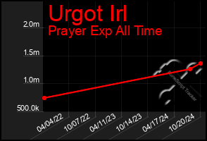 Total Graph of Urgot Irl