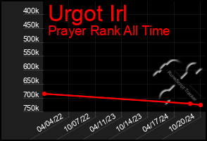 Total Graph of Urgot Irl