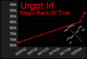 Total Graph of Urgot Irl