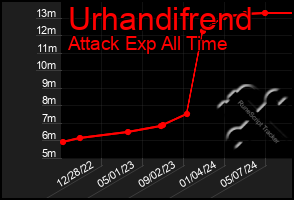 Total Graph of Urhandifrend