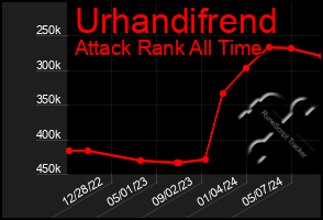 Total Graph of Urhandifrend
