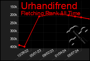 Total Graph of Urhandifrend