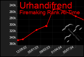 Total Graph of Urhandifrend